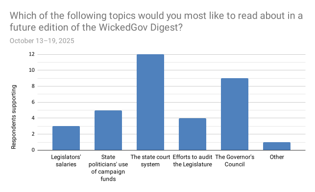 File:Digest survey results 2025-10-13.svg